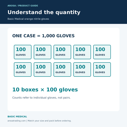 Basic Medical orange nitrile gloves: pack quantities infographic