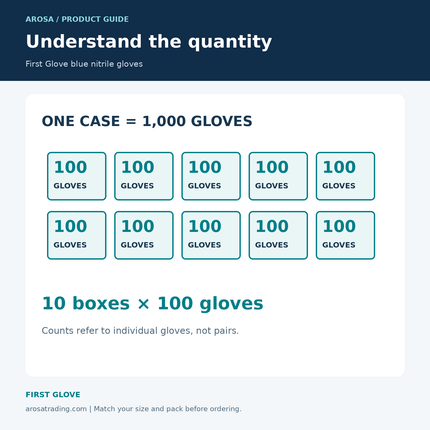 First Glove blue nitrile gloves: pack quantities infographic