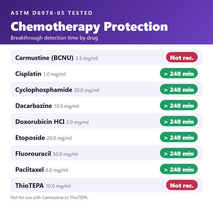 TrinityMDV chemotherapy permeation results ASTM D6978-05